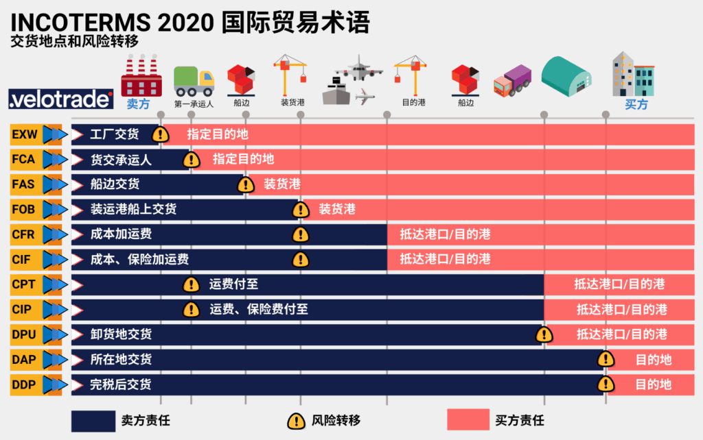 EXW-FOB-CIF等国际贸易术语解释及责任划分 1 国际贸易术语责任划分