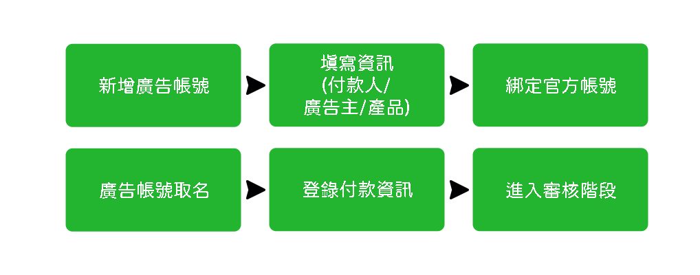 【LINE教学】开始使用LAP投放广告 20 ecb4d26bb315cf3eeb01f28d2d504701